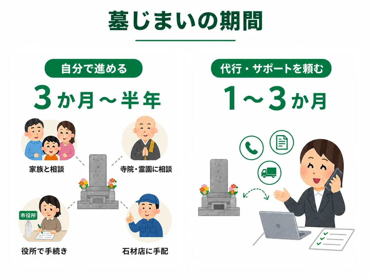 墓じまいを自分で進める場合と代行・サポートを頼む場合の期間目安