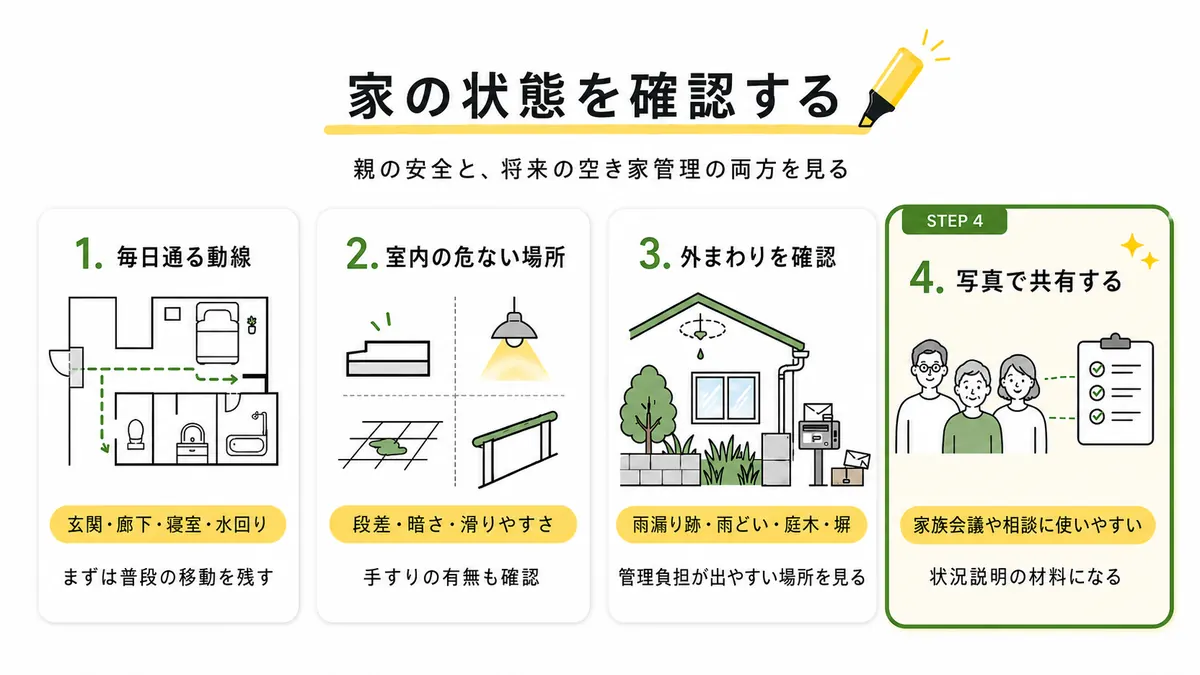 実家の状態を親の生活動線と空き家管理の場所に分けて示すイラスト