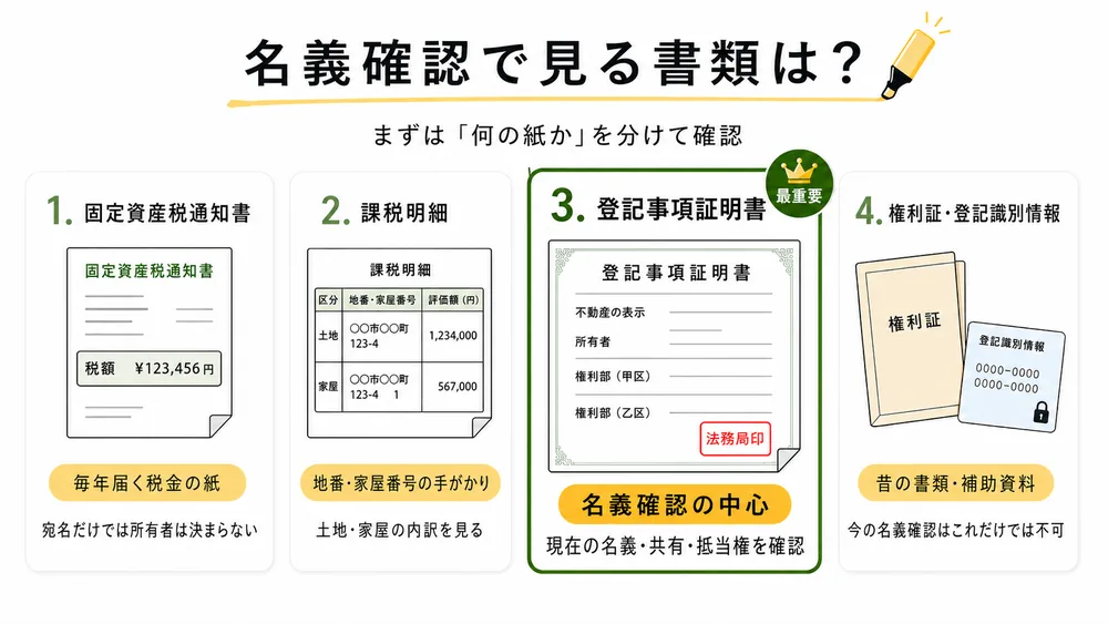 固定資産税通知書と課税明細から地番・家屋番号を拾い、登記事項証明書で名義を確認する流れの図解
