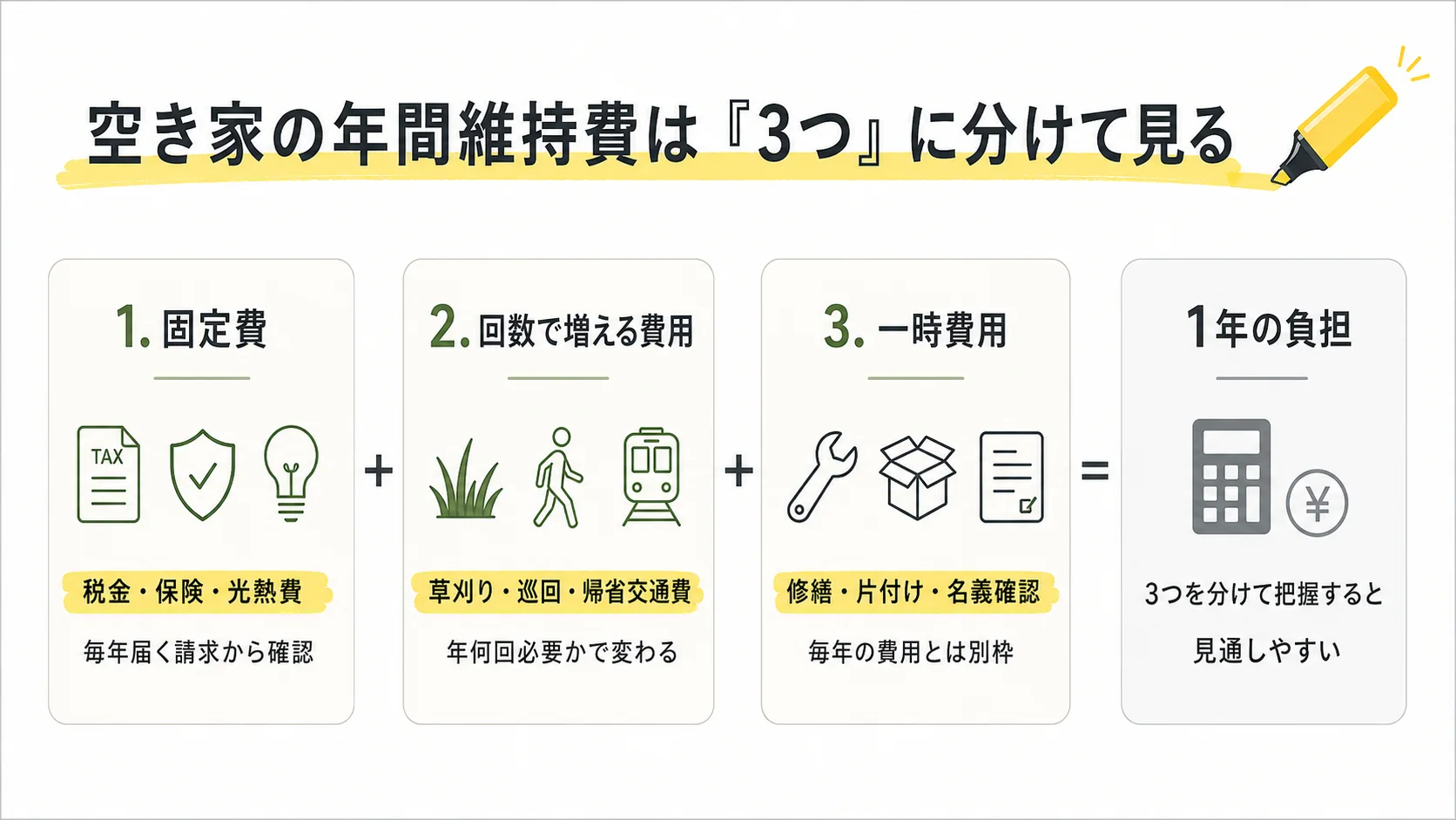 空き家の年間維持費は、固定費、回数で増える費用、一時費用に分けて見る。固定費は税金・保険・光熱費、回数で増える費用は草刈り・巡回・帰省交通費、一時費用は修繕・片付け・名義確認。
