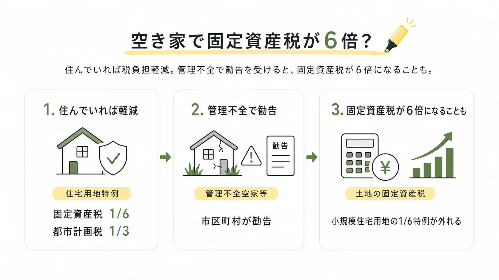 空き家で固定資産税が6倍になると言われる流れ。住んでいれば住宅用地特例で軽減され、管理不全で勧告を受けると土地の固定資産税特例が外れることがある。
